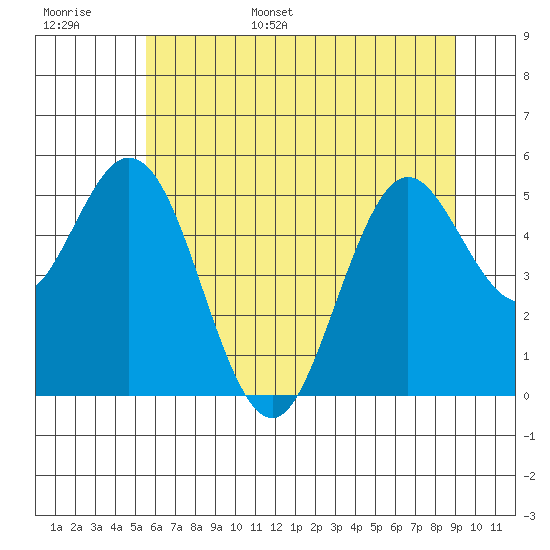 Reedsport tide chart for Monday, June 16, 2025
