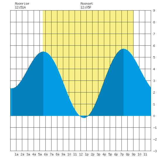 Reedsport tide chart for Tuesday, June 17, 2025