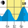Reedsport tide chart for Wednesday, June 18, 2025