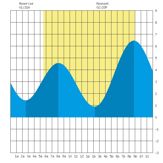 Reedsport tide chart for Thursday, June 19, 2025