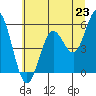 Reedsport tide chart for Monday, June 23, 2025