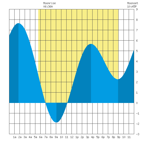 Reedsport tide chart for Thursday, June 26, 2025