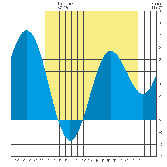 Reedsport tide chart for Friday, June 27, 2025