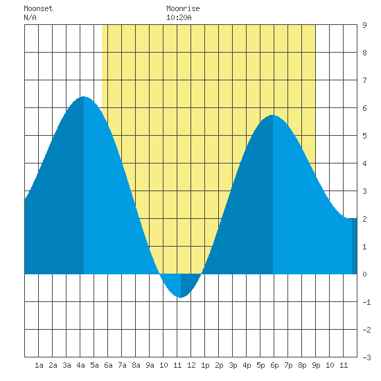 Reedsport tide chart for Sunday, June 29, 2025