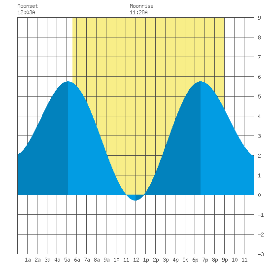 Reedsport tide chart for Monday, June 30, 2025
