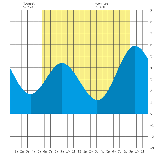 Reedsport tide chart for Wednesday, June 4, 2025