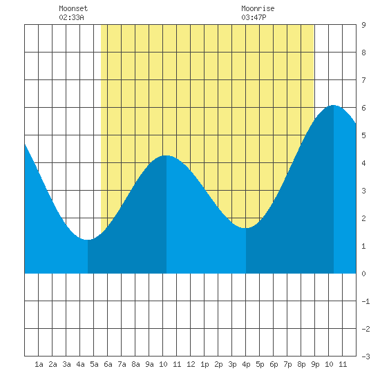 Reedsport tide chart for Thursday, June 5, 2025