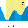 Reedsport tide chart for Saturday, June 7, 2025