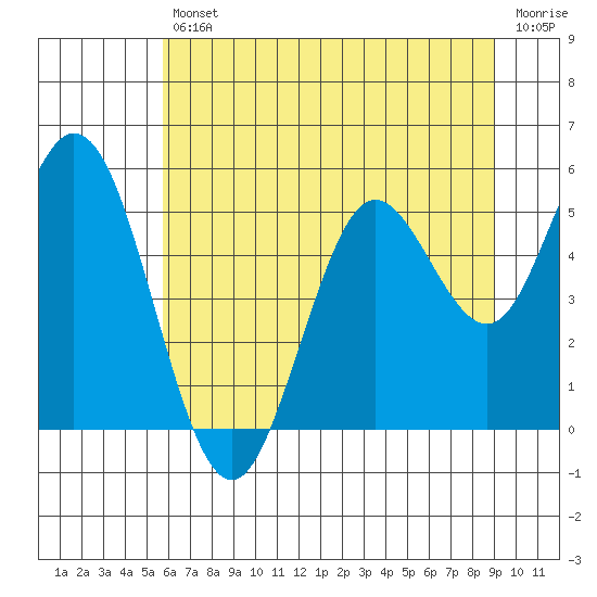Reedsport tide chart for Friday, July 11, 2025