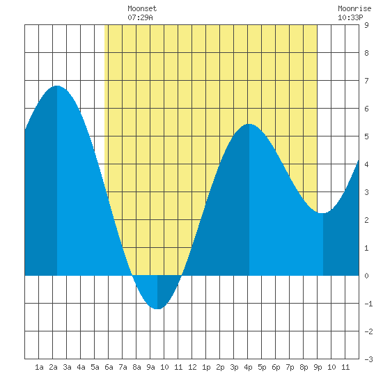 Reedsport tide chart for Saturday, July 12, 2025