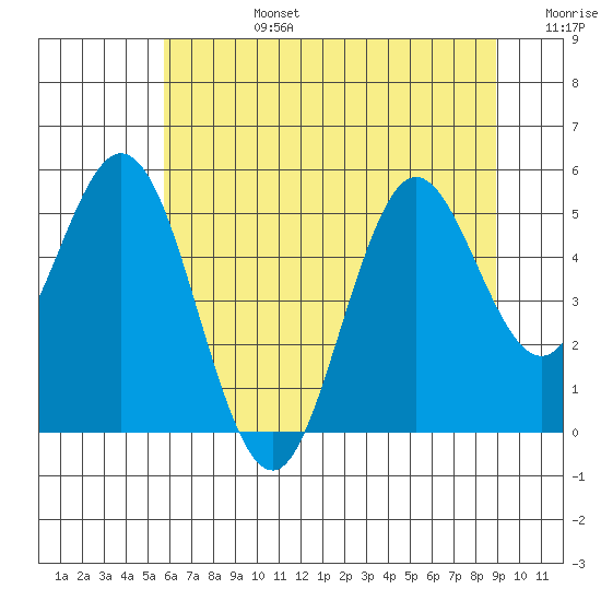 Reedsport tide chart for Monday, July 14, 2025