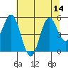 Reedsport tide chart for Monday, July 14, 2025