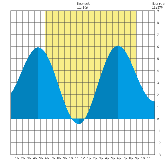 Reedsport tide chart for Tuesday, July 15, 2025