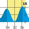 Reedsport tide chart for Wednesday, July 16, 2025
