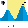 Reedsport tide chart for Thursday, July 17, 2025