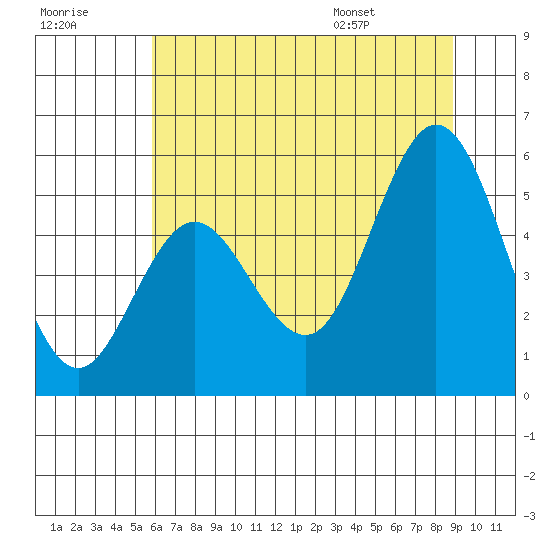 Reedsport tide chart for Friday, July 18, 2025