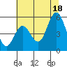 Reedsport tide chart for Friday, July 18, 2025