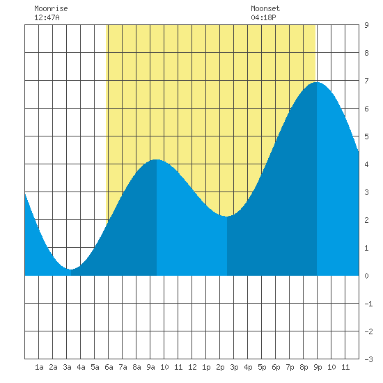 Reedsport tide chart for Saturday, July 19, 2025