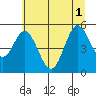 Reedsport tide chart for Tuesday, July 1, 2025