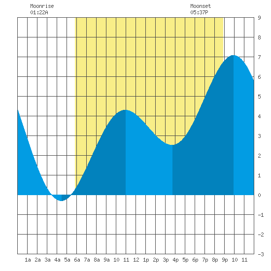 Reedsport tide chart for Sunday, July 20, 2025