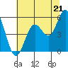 Reedsport tide chart for Monday, July 21, 2025