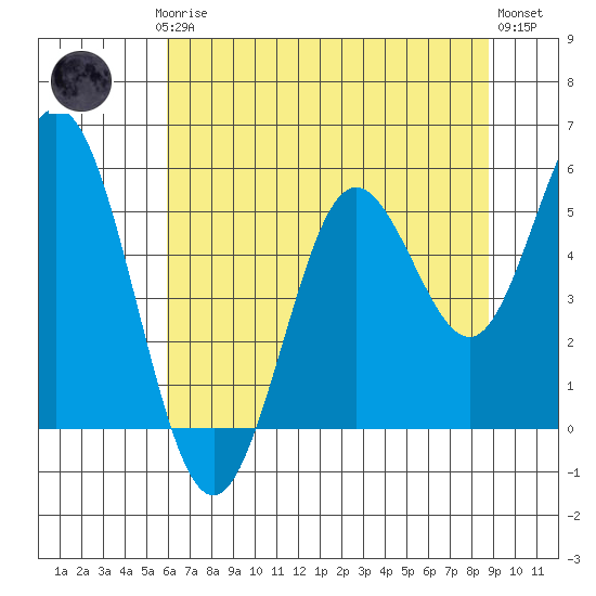 Reedsport tide chart for Thursday, July 24, 2025