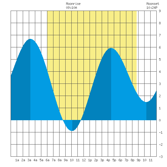 Reedsport tide chart for Sunday, July 27, 2025