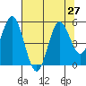 Reedsport tide chart for Sunday, July 27, 2025
