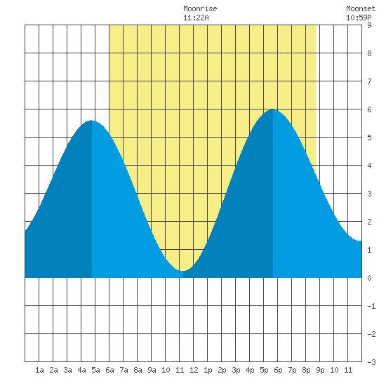 Reedsport tide chart for Tuesday, July 29, 2025