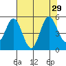 Reedsport tide chart for Tuesday, July 29, 2025