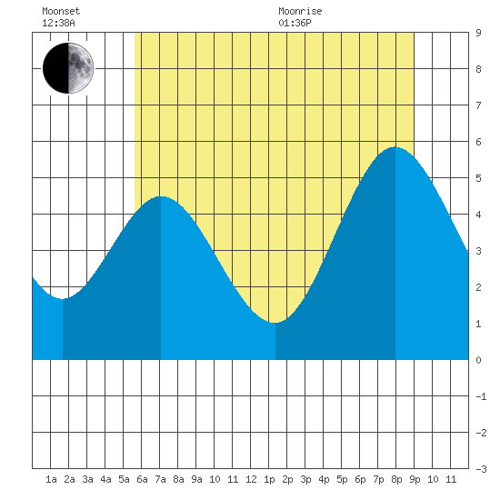 Reedsport tide chart for Wednesday, July 2, 2025