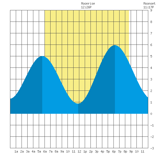 Reedsport tide chart for Wednesday, July 30, 2025
