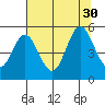 Reedsport tide chart for Wednesday, July 30, 2025
