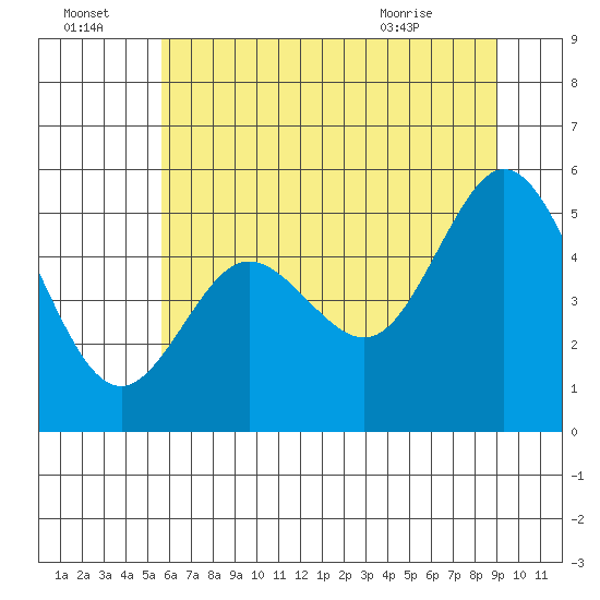 Reedsport tide chart for Friday, July 4, 2025