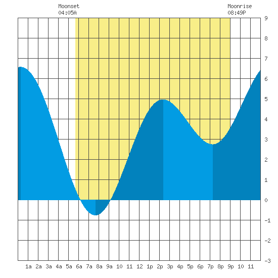 Reedsport tide chart for Wednesday, July 9, 2025
