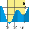 Reedsport tide chart for Wednesday, July 9, 2025