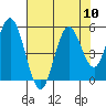 Reedsport tide chart for Sunday, August 10, 2025