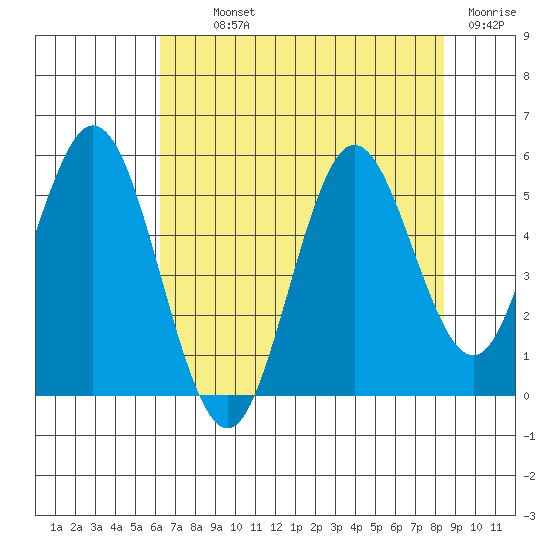Reedsport tide chart for Monday, August 11, 2025