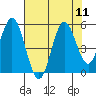 Reedsport tide chart for Monday, August 11, 2025