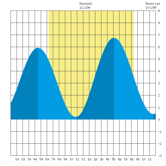 Reedsport tide chart for Wednesday, August 13, 2025