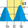 Reedsport tide chart for Wednesday, August 13, 2025