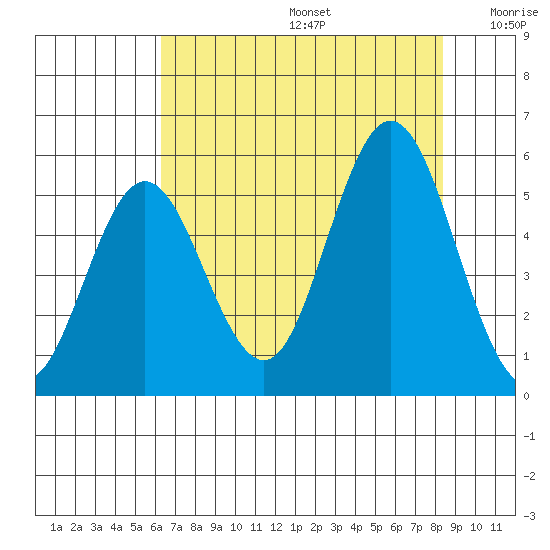 Reedsport tide chart for Thursday, August 14, 2025