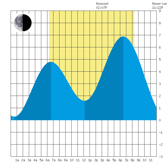 Reedsport tide chart for Friday, August 15, 2025