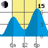 Reedsport tide chart for Friday, August 15, 2025