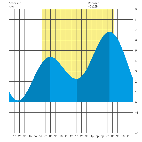 Reedsport tide chart for Saturday, August 16, 2025
