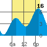 Reedsport tide chart for Saturday, August 16, 2025