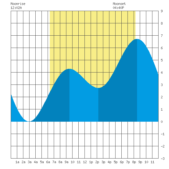 Reedsport tide chart for Sunday, August 17, 2025