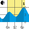 Reedsport tide chart for Friday, August 1, 2025
