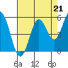 Reedsport tide chart for Thursday, August 21, 2025