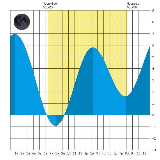 Reedsport tide chart for Friday, August 22, 2025